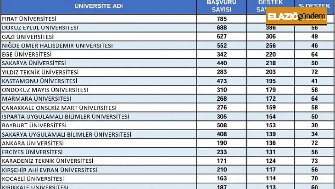 Doğunun incisi Fırat Üniversitesi Türkiye birincisi