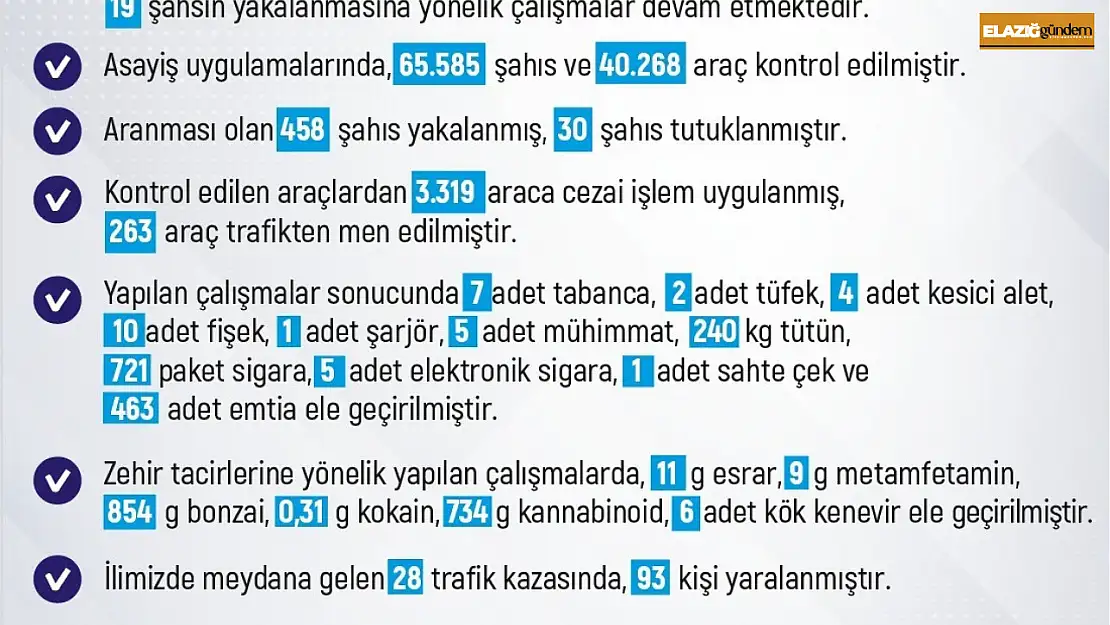 Elazığ'da 1 haftada 206 olay meydana geldi, 186 şahıs yakalandı
