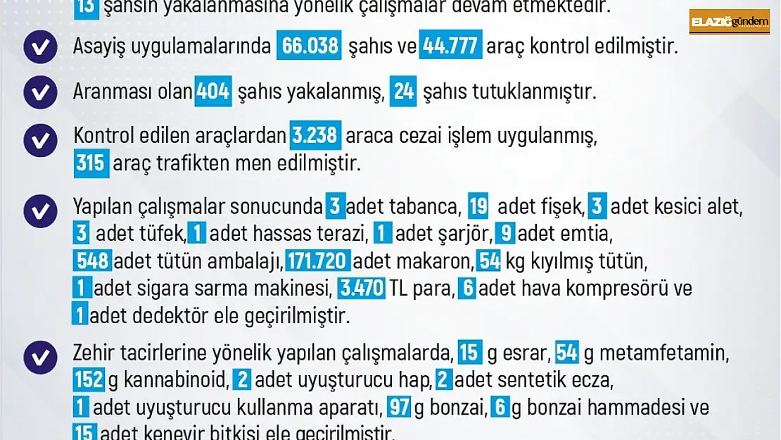 Elazığ'da 1 haftada 213 olay meydana geldi, 212 şahıs yakalandı