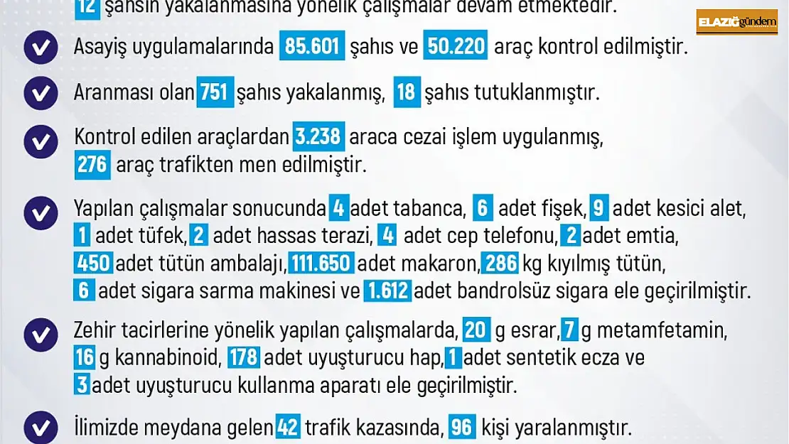 Elazığ'da 1 haftada 228 olay meydana geldi, 220 şahıs yakalandı