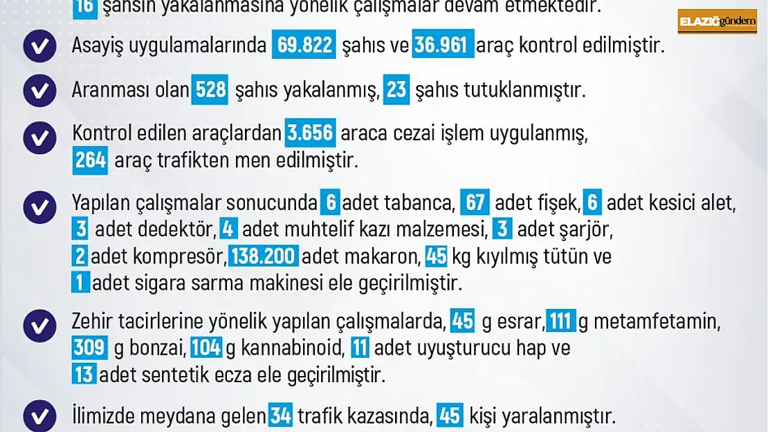 Elazığ'da 1 haftada 275 olay meydana geldi, 256 şahıs yakalandı