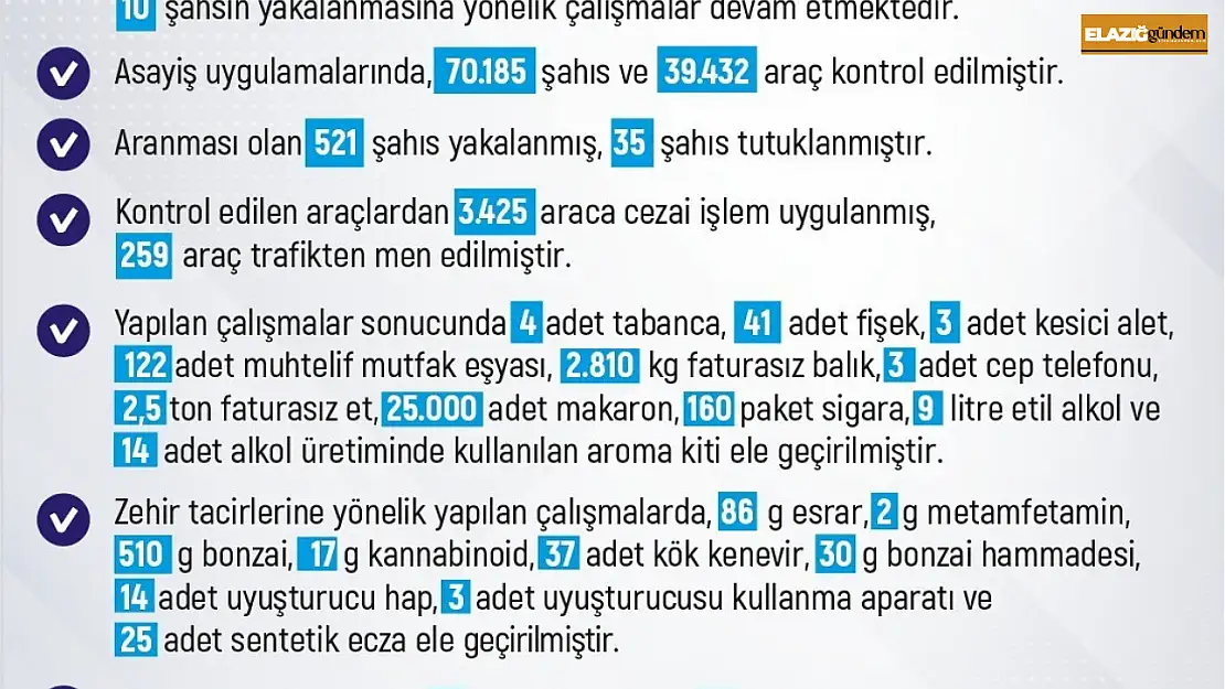 Elazığ'da 1 haftada 283 olay meydana geldi, 280 şahıs yakalandı