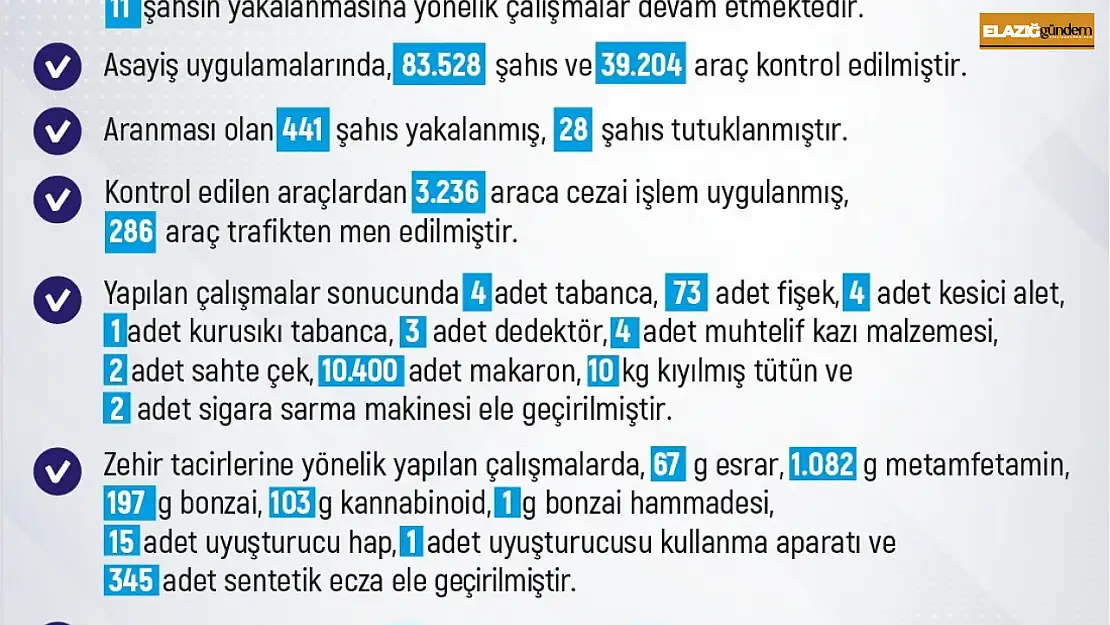 Elazığ'da 1 haftada 296 olay meydana geldi, 288 şahıs yakalandı