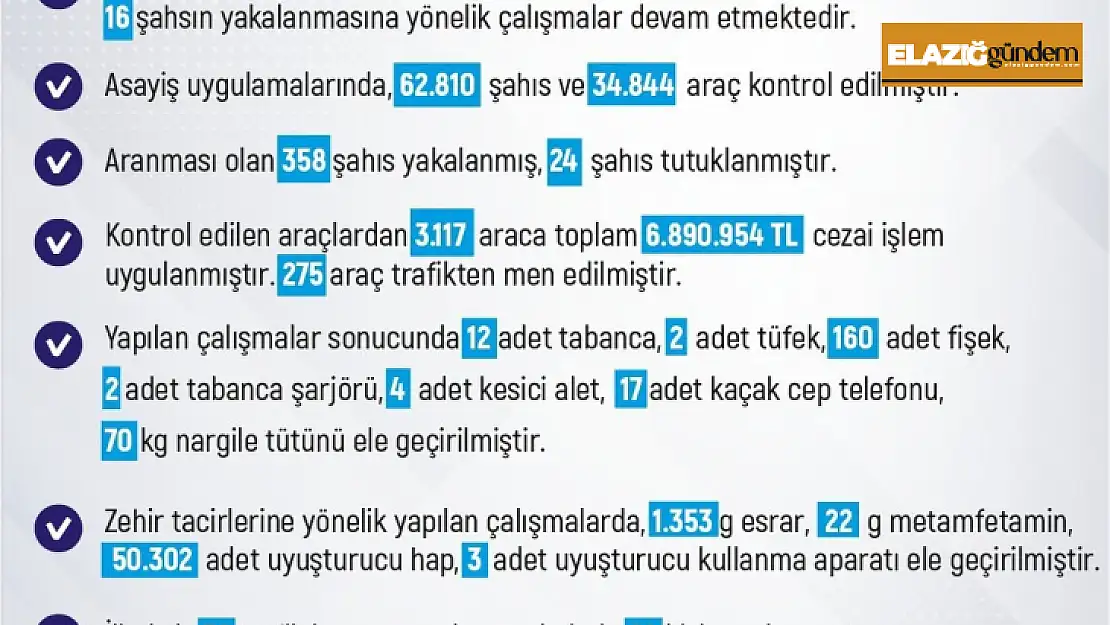 Elazığ'da 3 bin araca 6 milyon 890 bin lira ceza kesildi