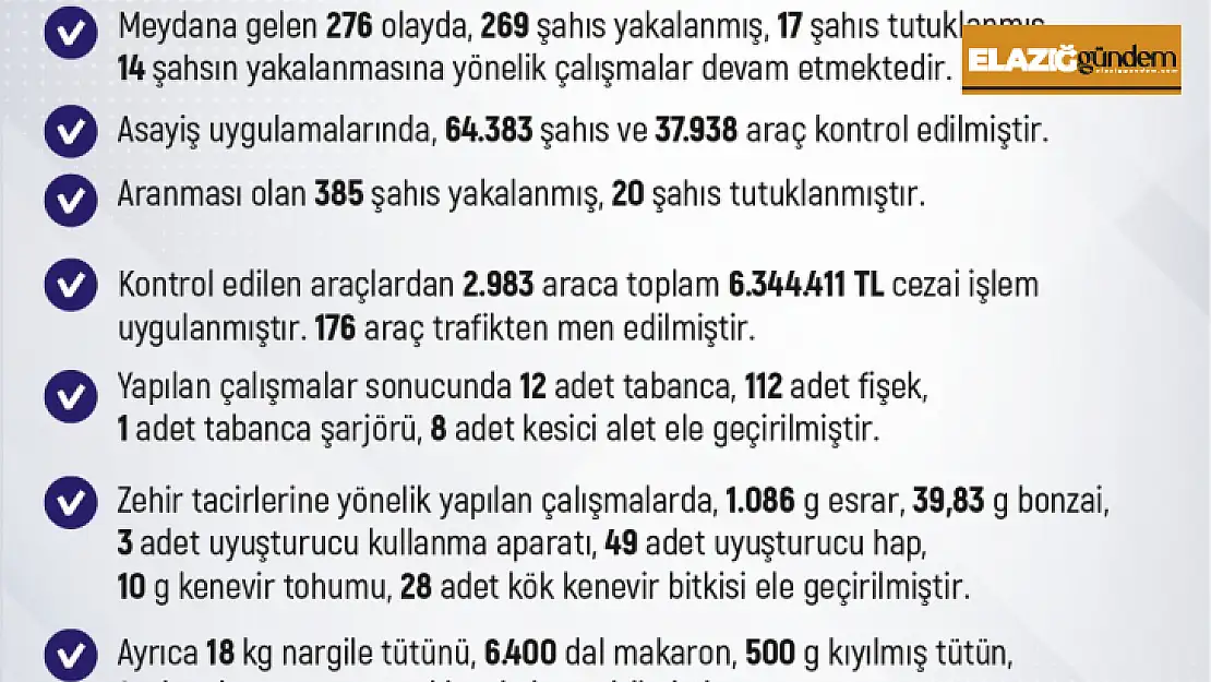 Elazığ'da bir haftada 64 bin şahıs ve 37 bin araç kontrol edildi: 6 milyon 344 bin lira ceza kesildi