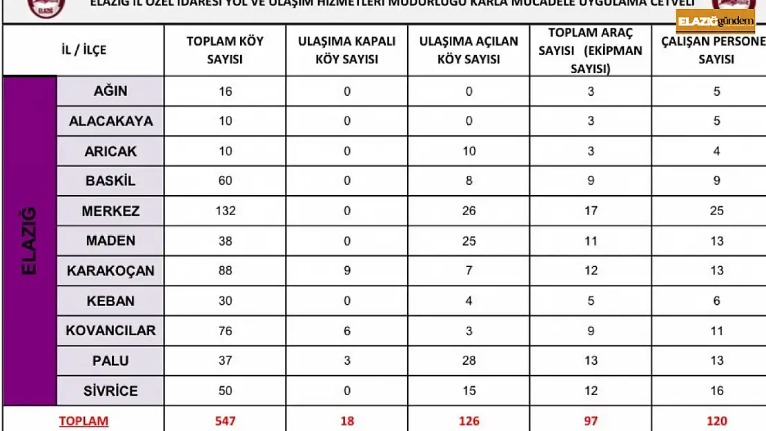 Elazığ'da karla mücadele çalışmaları sürüyor