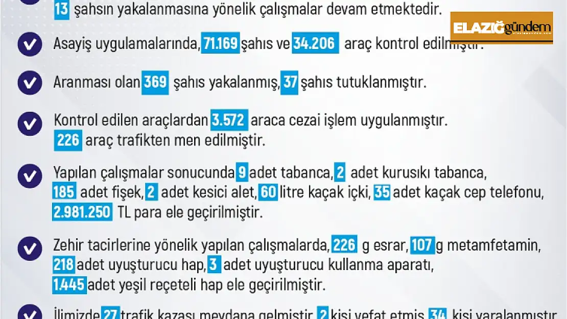 Elazığ'da meydana gelen 243 olayda 258 şüpheli yakalandı