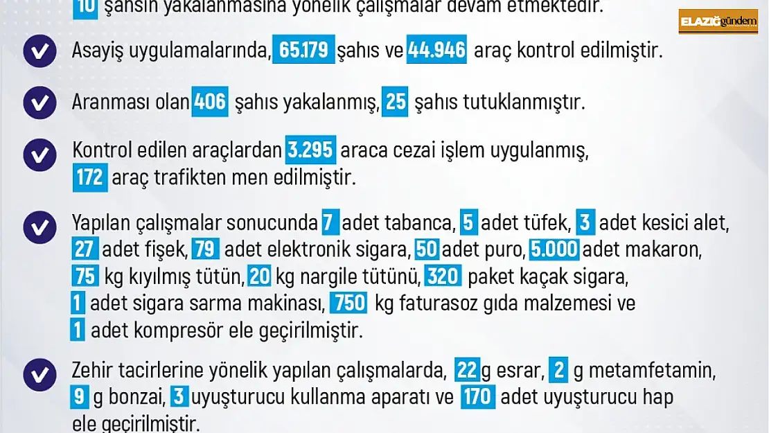 Elazığ'da son bir haftada 183 olay meydana geldi, 186 şahıs yakalandı