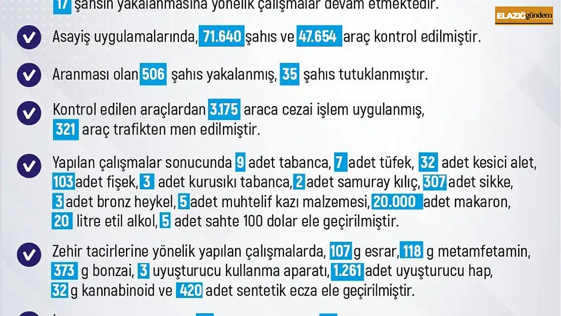 Elazığ'da son bir haftada 220 olay meydana geldi,  228 şahıs yakalandı