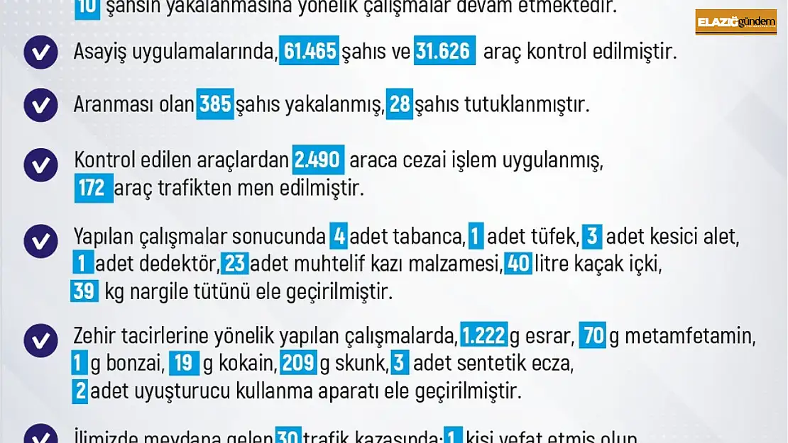 Elazığ'da son bir haftada 227 olay meydana geldi, 248 şahıs yakalandı