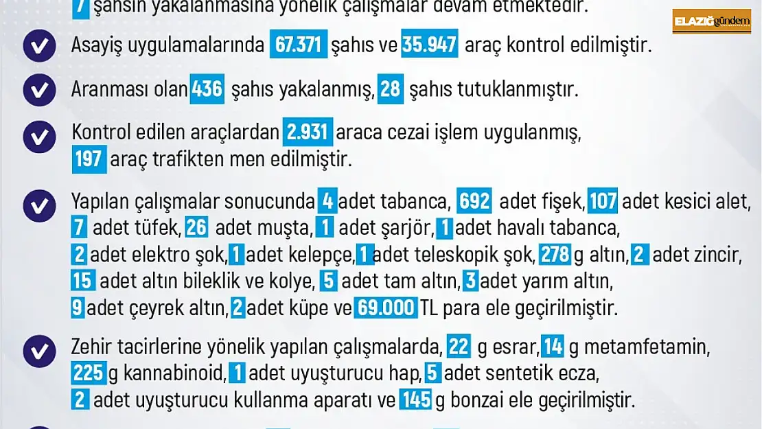 Elazığ'da son bir haftada 247 olay meydana geldi, 240 kişi yakalandı