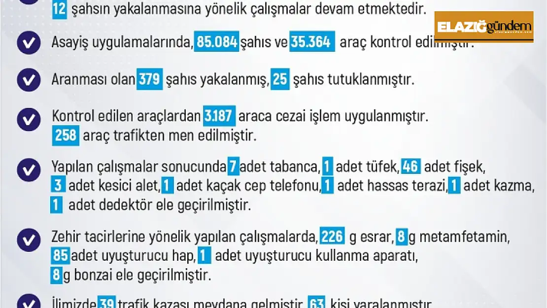 Elazığ'da son bir haftada 261 olay meydana geldi, 236 şahıs yakalandı