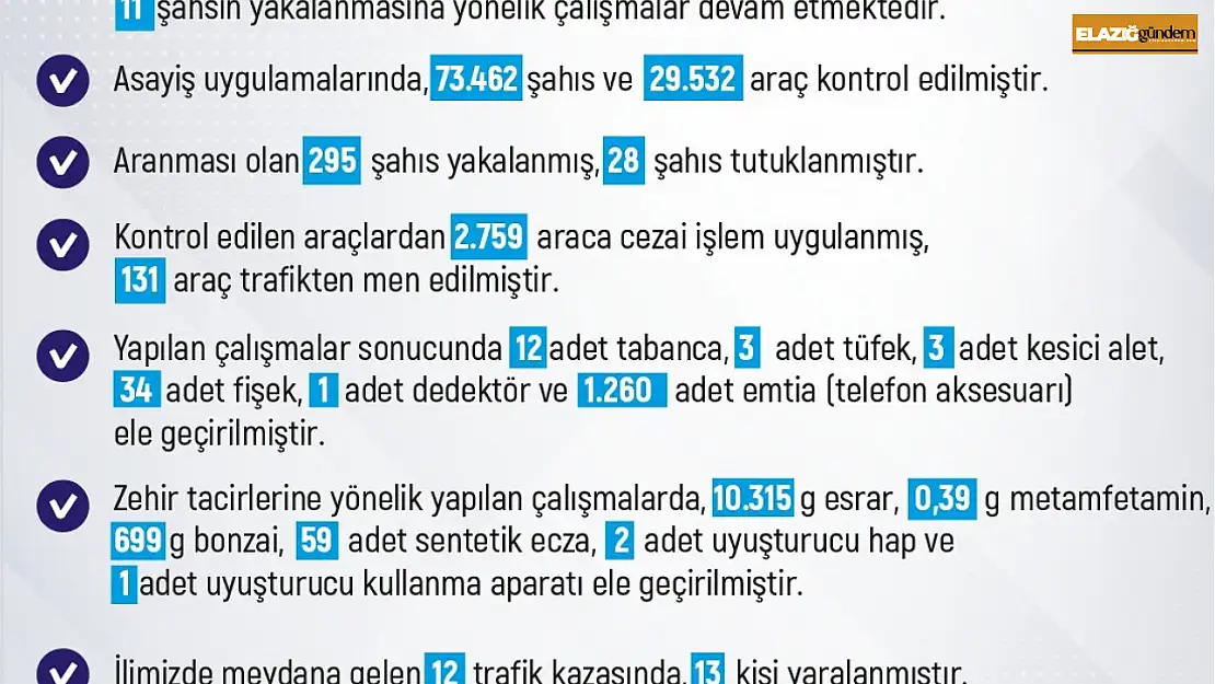 Elazığ'da son bir haftada meydana gelen 231 olayda 211 şahıs yakalandı