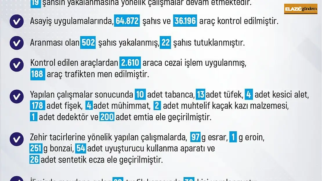 Elazığ'da son bir haftada meydana gelen 205 olayda 211 şahıs yakalandı