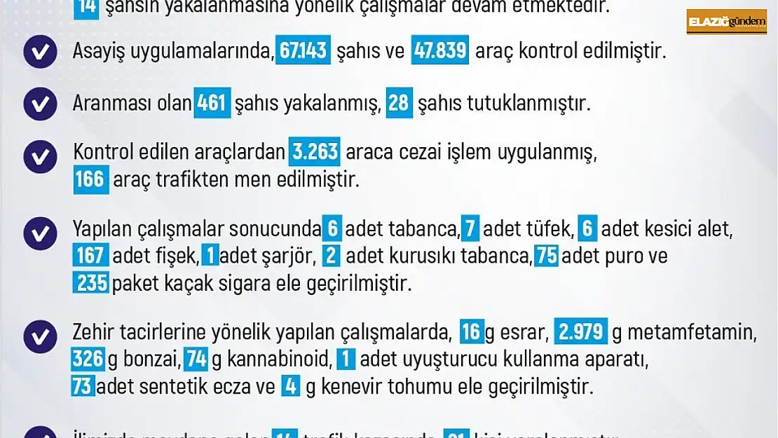 Elazığ'da son bir haftada meydana gelen 217 olayda 229 şahıs yakalandı