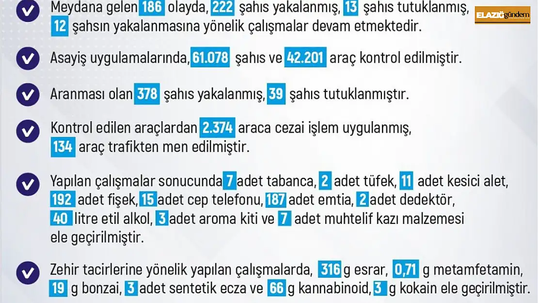 Elazığ'da son bir haftada meydana gelen 186 olayda 222 şahıs yakalandı