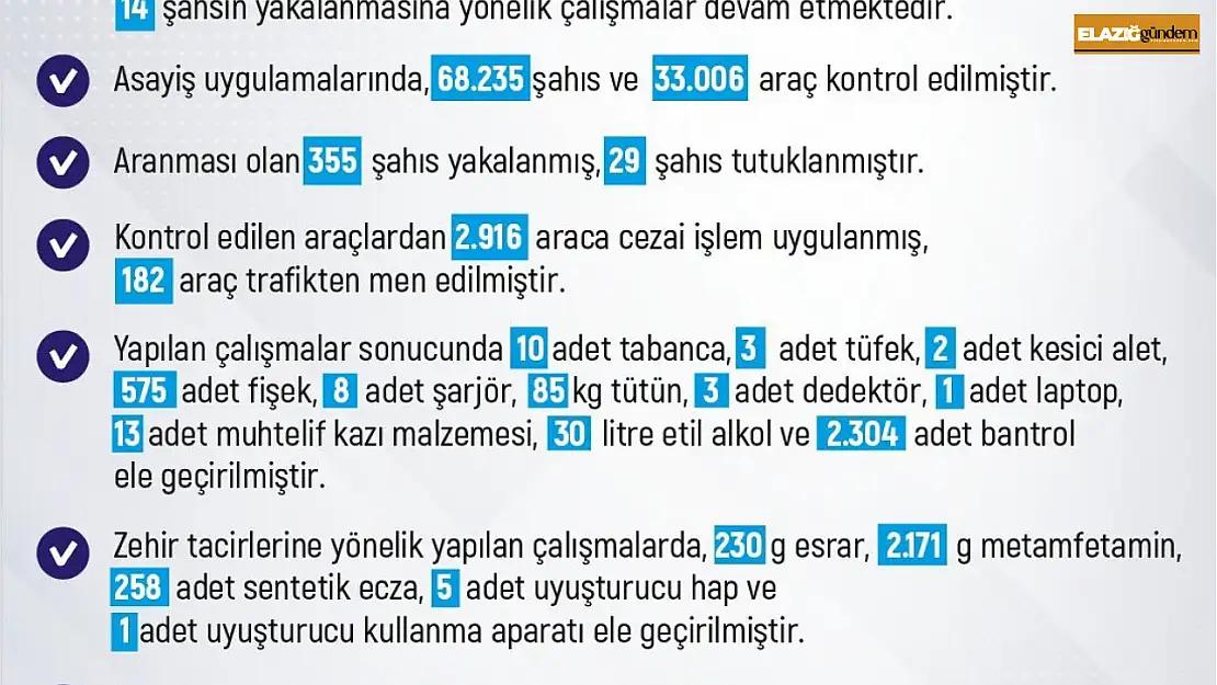 Elazığ'ın haftalık asayiş verileri açıklandı: 68 bin 235 kişi arandı