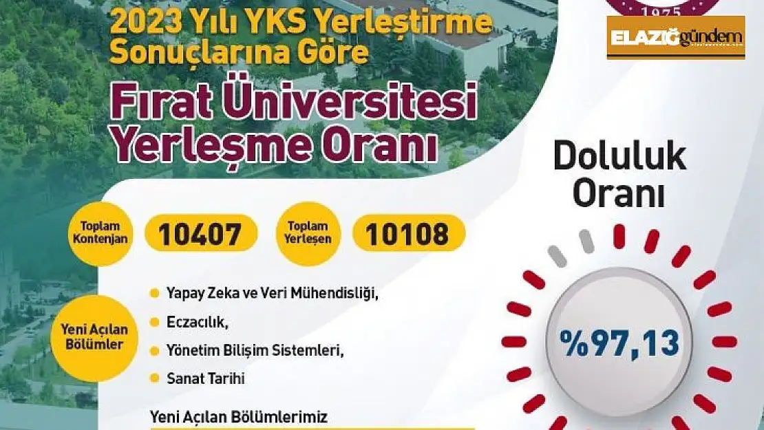 Fırat Üniversitesi  YKS'de yüzde 98 yerleştirme oranına ulaştı