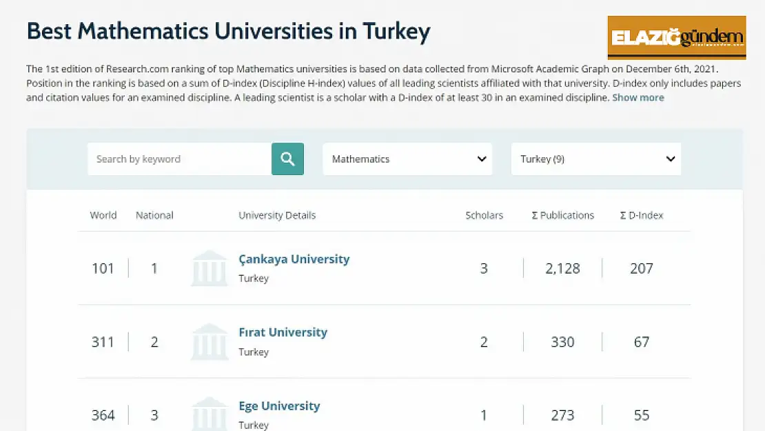 Fırat Üniversitesi 6 alanda dünyada ilk bin üniversite arasına girdi