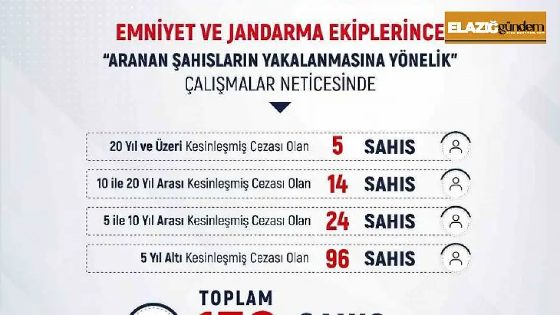 Mart ayında haklarında kesinleşmiş hapis cezası bulunan 139 şahıs yakalandı