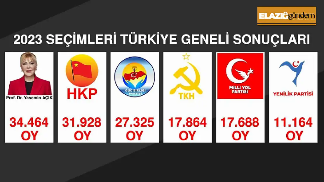 Milletvekili adayı Açık, 5 partiyi geride bıraktı