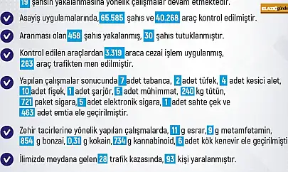 Elazığ'da 1 haftada 206 olay meydana geldi, 186 şahıs yakalandı