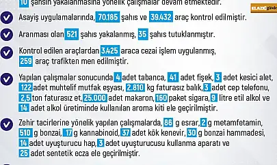 Elazığ'da 1 haftada 283 olay meydana geldi, 280 şahıs yakalandı
