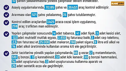Elazığ'da 1 haftada 283 olay meydana geldi, 280 şahıs yakalandı