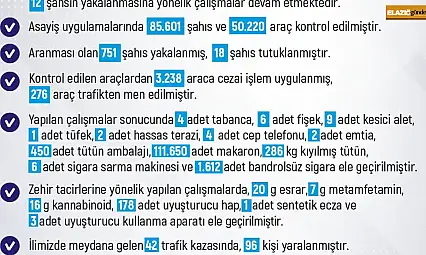 Elazığ'da 1 haftada 228 olay meydana geldi, 220 şahıs yakalandı