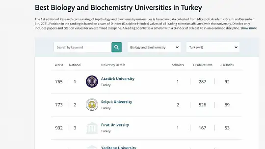 Fırat Üniversitesi 6 alanda dünyada ilk bin üniversite arasına girdi