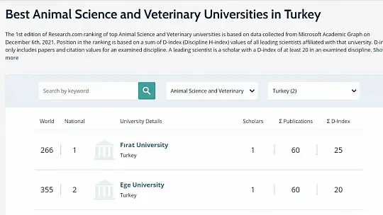 Fırat Üniversitesi 6 alanda dünyada ilk bin üniversite arasına girdi