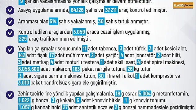 Elazığ'da 1 haftada 229 olay meydana geldi, 272 şahıs yakalandı
