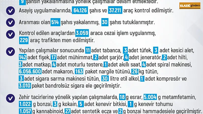 Elazığ'da 1 haftada 229 olay meydana geldi, 272 şahıs yakalandı