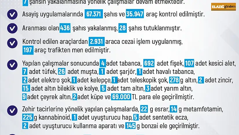 Elazığ'da son bir haftada 247 olay meydana geldi, 240 kişi yakalandı