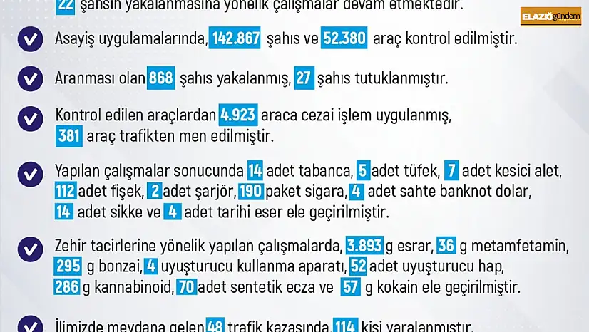 Elazığ'da son iki haftada 342 olay meydana geldi, 380 şahıs yakalandı
