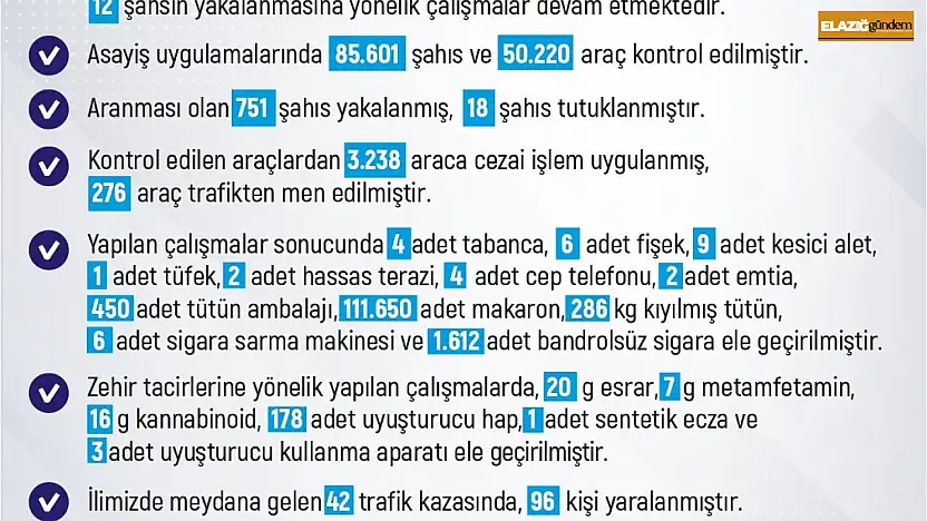 Elazığ'da 1 haftada 228 olay meydana geldi, 220 şahıs yakalandı