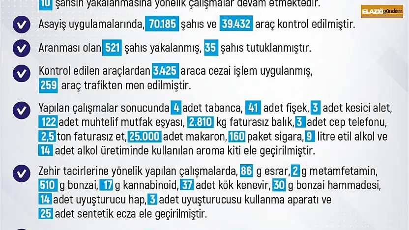 Elazığ'da 1 haftada 283 olay meydana geldi, 280 şahıs yakalandı