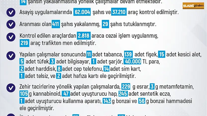 Elazığ'da bir haftada 234 olay meydana gelirken, 262 şahıs yakalandı